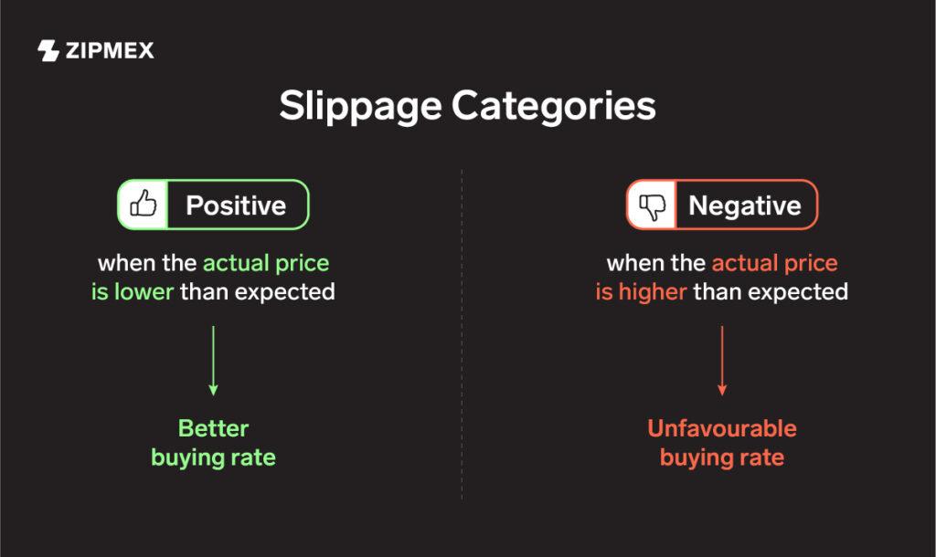 Positive and Negative Slippage