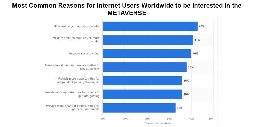 Reason for Internet Users Worldwide to be Interested in the Metaverse - Statista