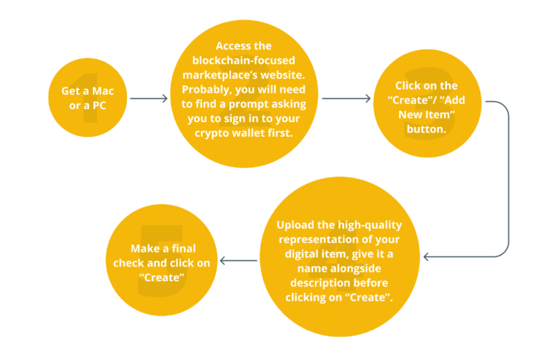 Steps of an NFT graphic