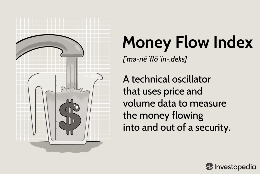 image presenting the definition of Money Flow Index