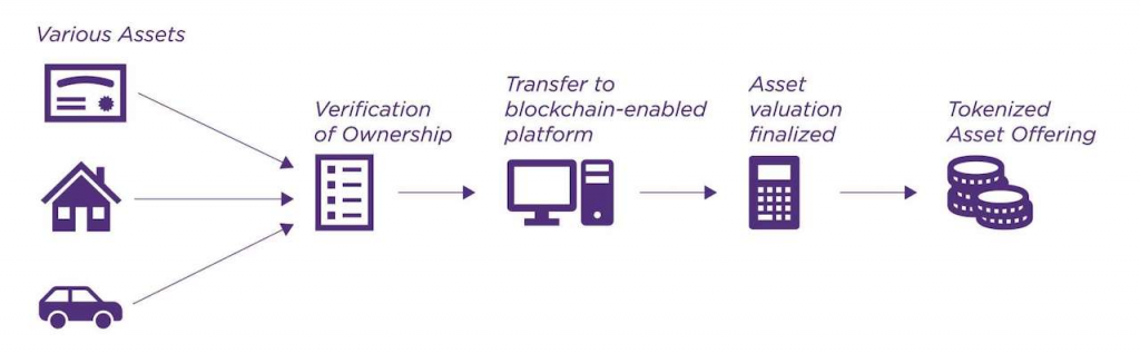 scheme of the asset tokenization process