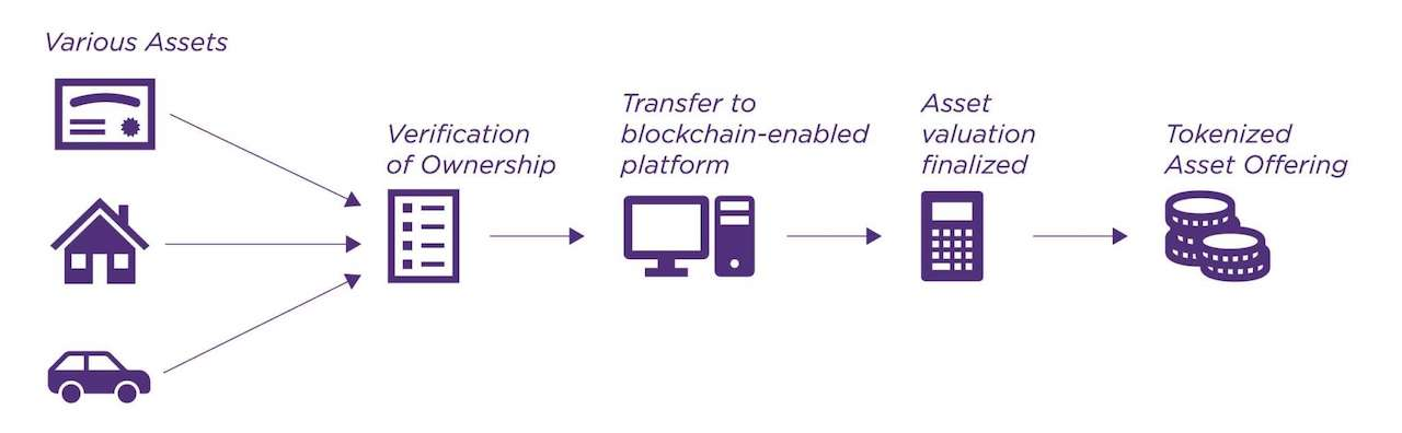 How To Tokenize An Asset   Steps And Benefits Of The Process