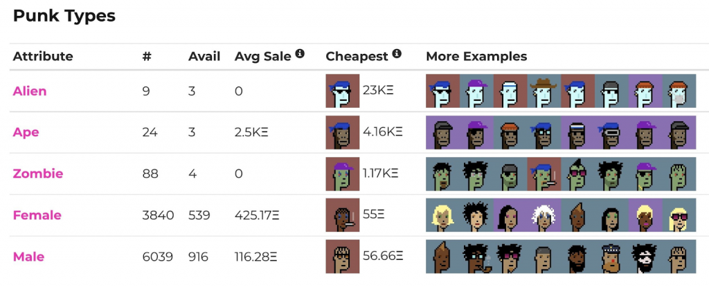 screenshot of a chart showing the Punk Types of the cryptopunk collection