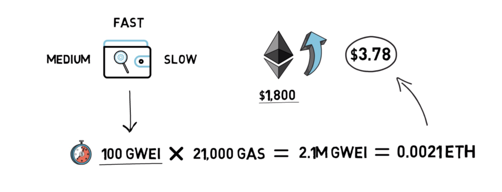 Example of a gas fee ecuation