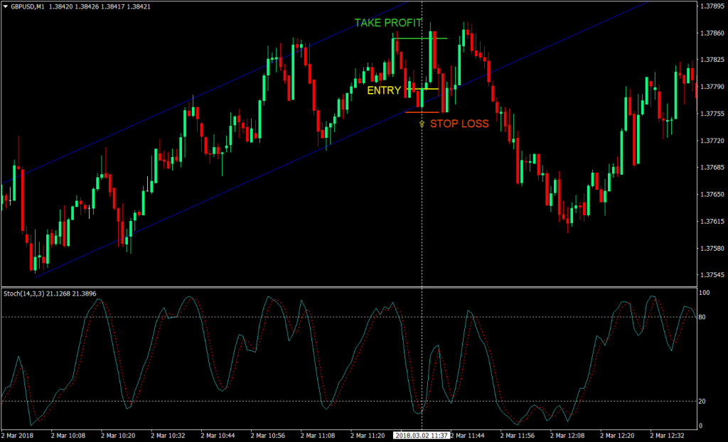 graphic showing the value flutuation, highlighting profit and loss