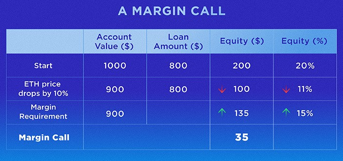 Margin Call example