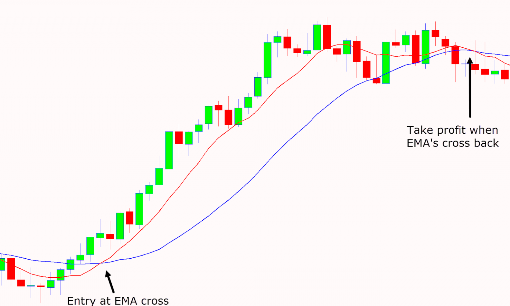 take profit when ema cross back and Entry at ema cross