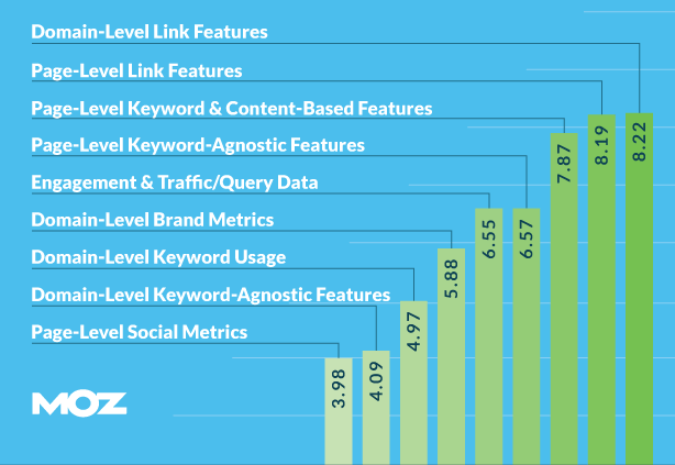 Graph demonstrating that building links is the most effective way to improve SEO