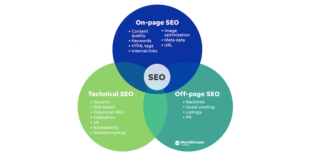 On-page SEO, Technical, and Off-page SEO strategies