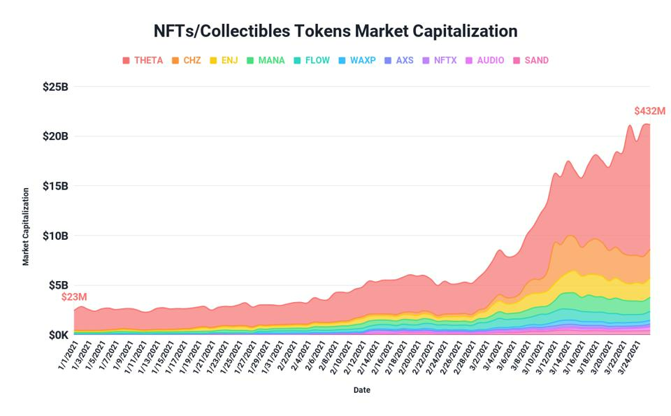 nfts / coolectibles tokens market capitalization