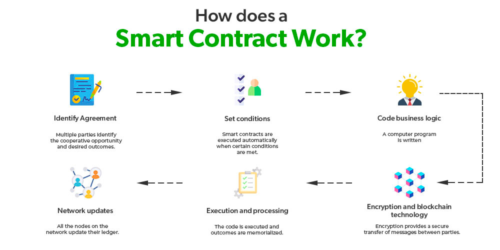 infographic showing how smart contracts work