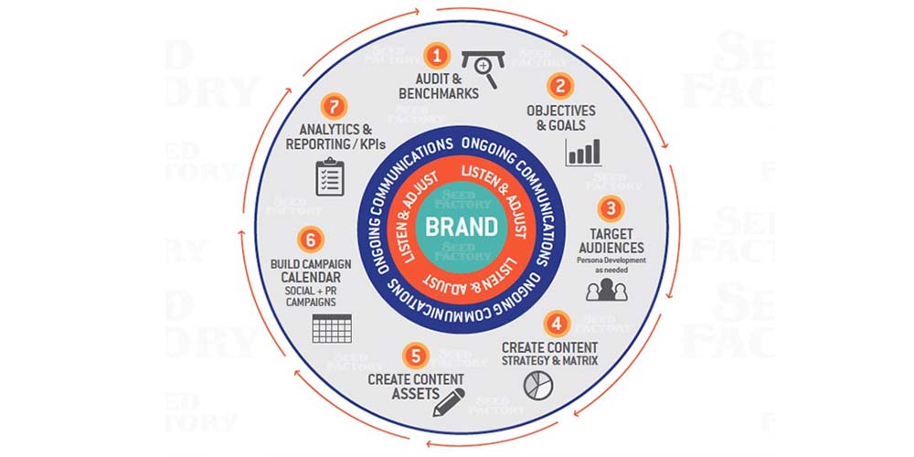 CONTENT MARKETING STRATEGY-SIX BENEFITS