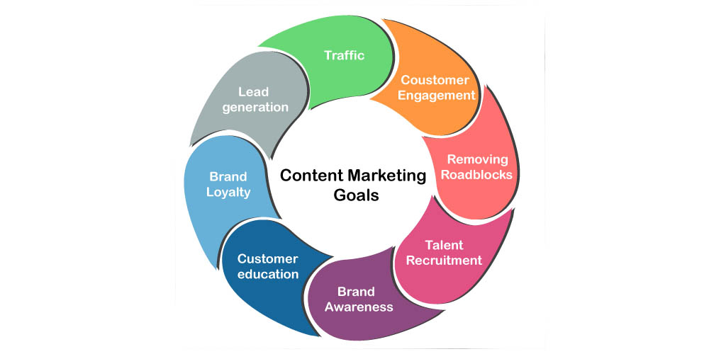 Content marketing for startups goals