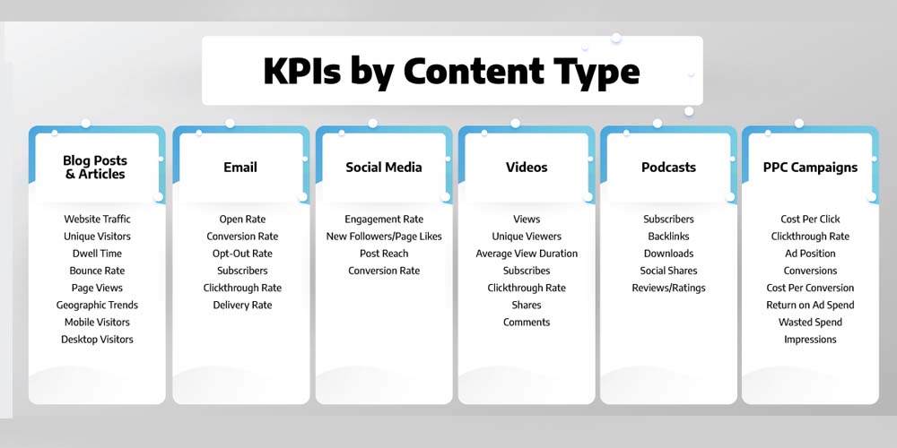 KPIs by content type