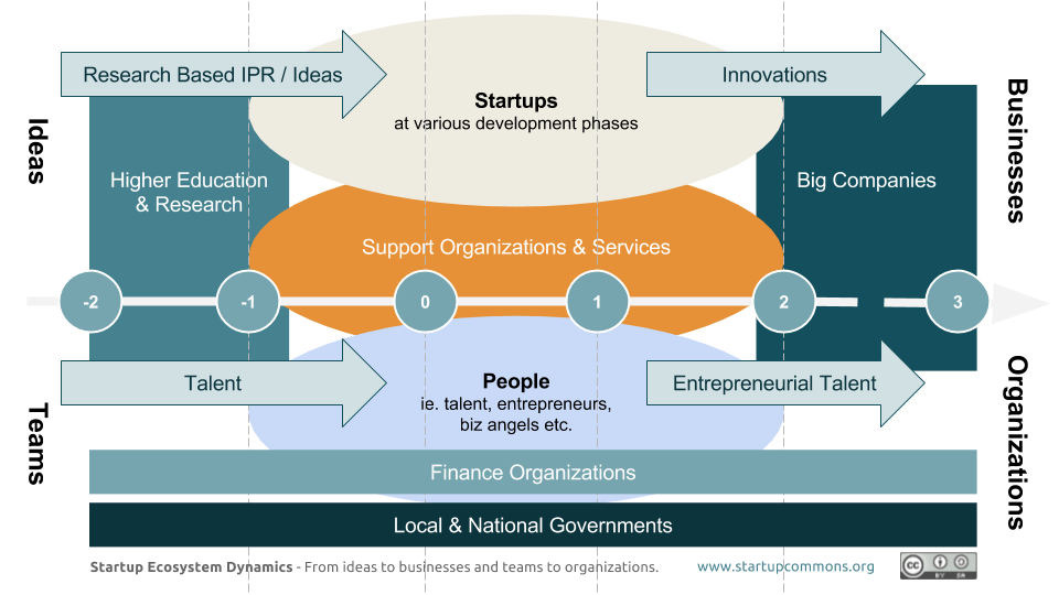 Startup Ecosystem Dynamics