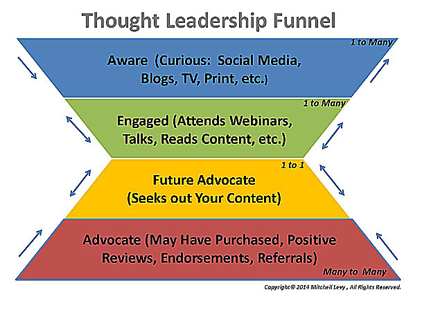 Thought Leadership Funnel