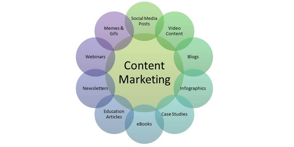 content marketing use