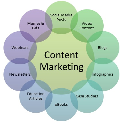 image showing the multiple types of contents a company can create for content marketing