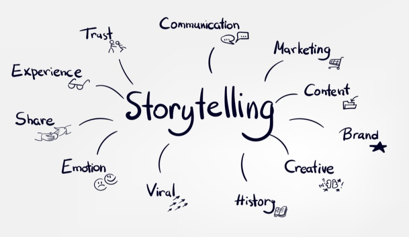 picture showing the main items that compose the brand storytelling tactic