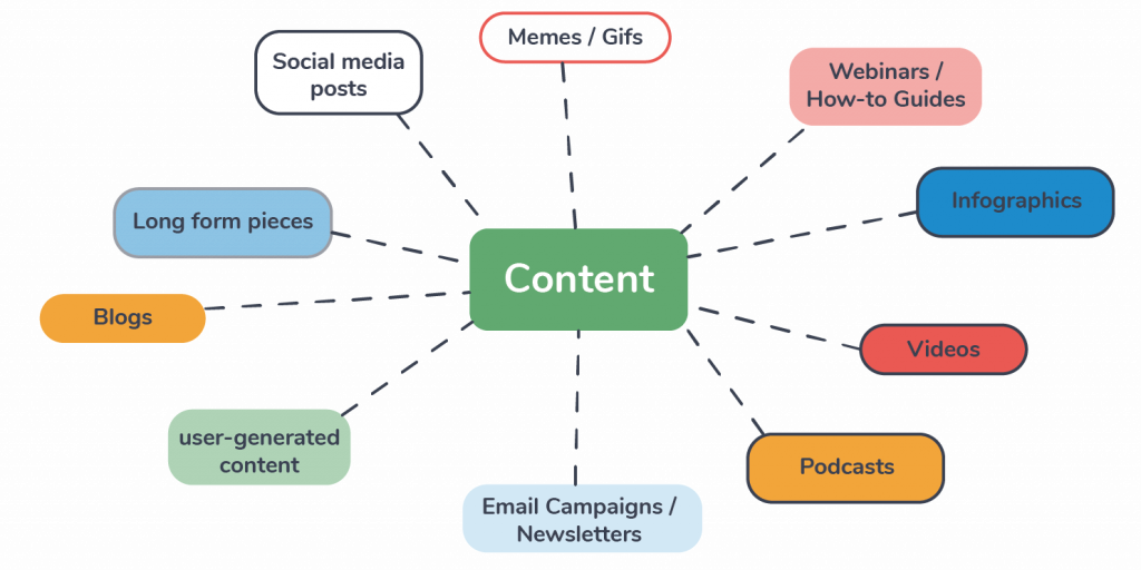 scheme illustrating the multiple elements that compose the content marketing