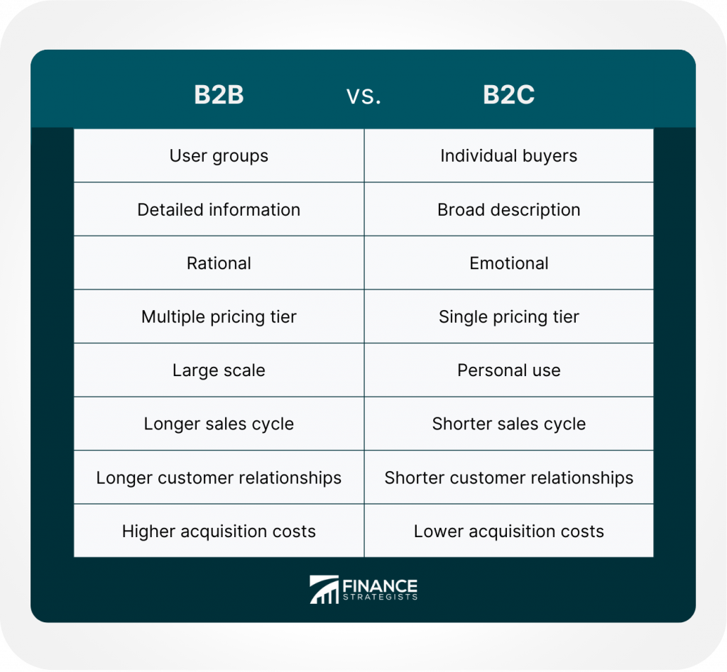 B2B vs B2C Models