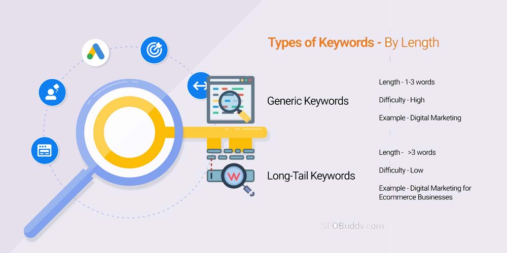 Generic and long-tail keywords differentiate by lenght