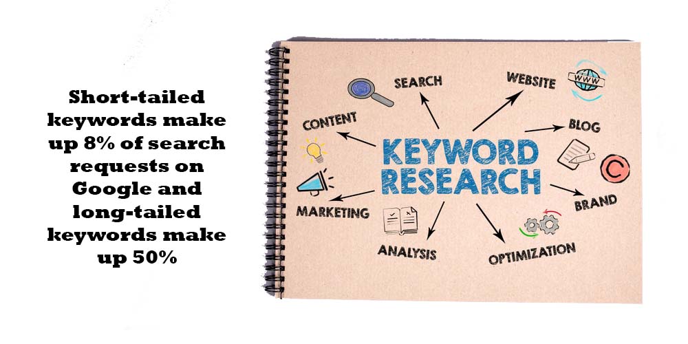 Keyword features and statistics for short-tailed keywords