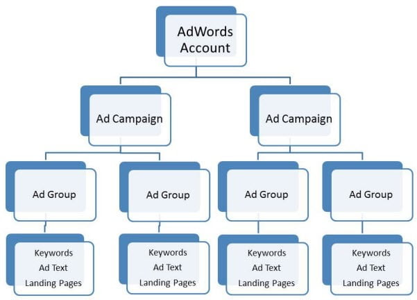 PPC Account structure