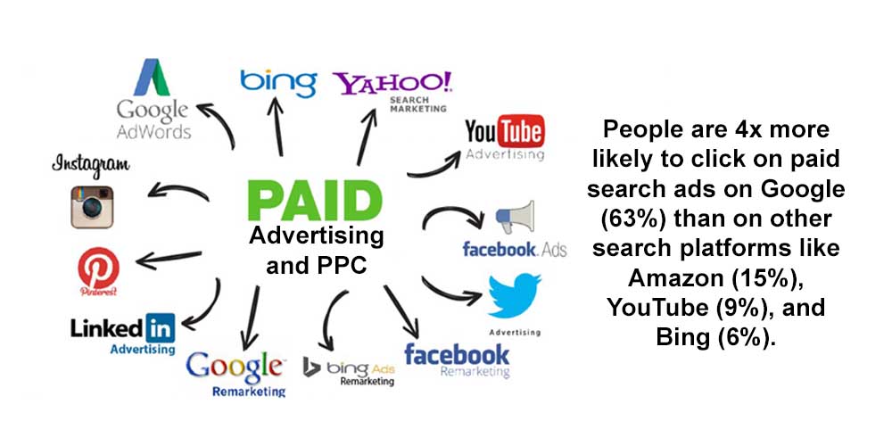 PPC Ad -- how to increase site traffic