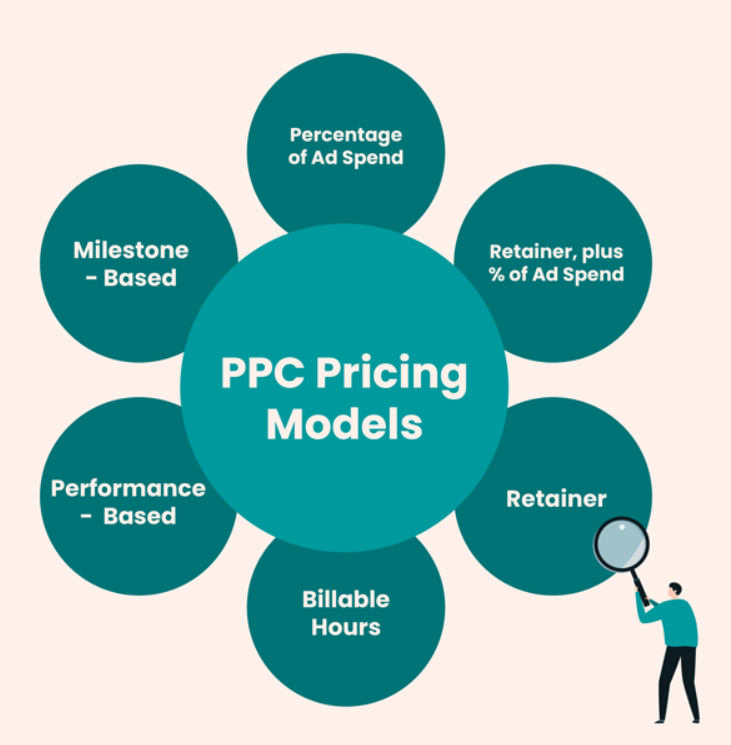 PPC Pricing models