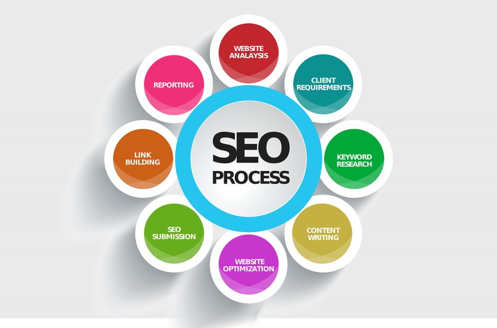 SEO process for paid advertising