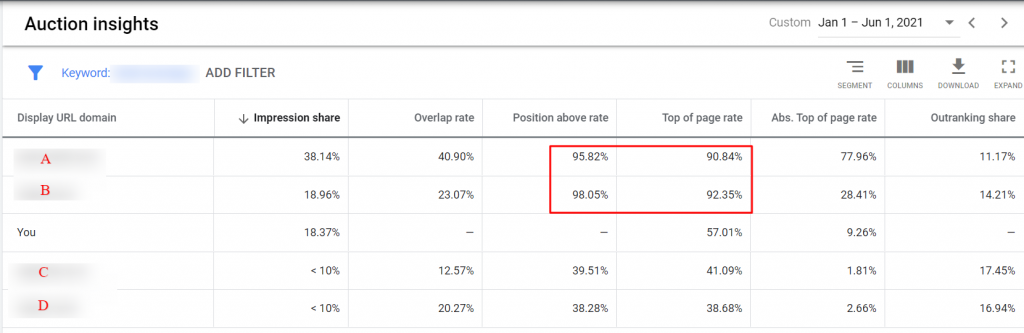 screenshot from google ads showing auction insights and their values