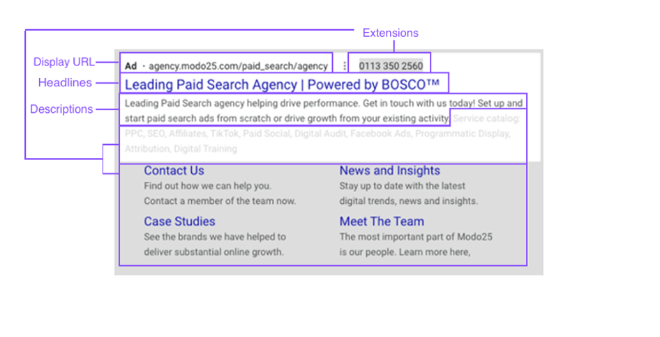 Image illustrating the basic ppc ad copy structure used in Google ads for promoting text content in the platform