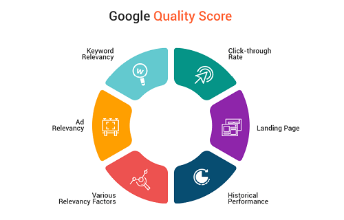 Types of Google Quality Score