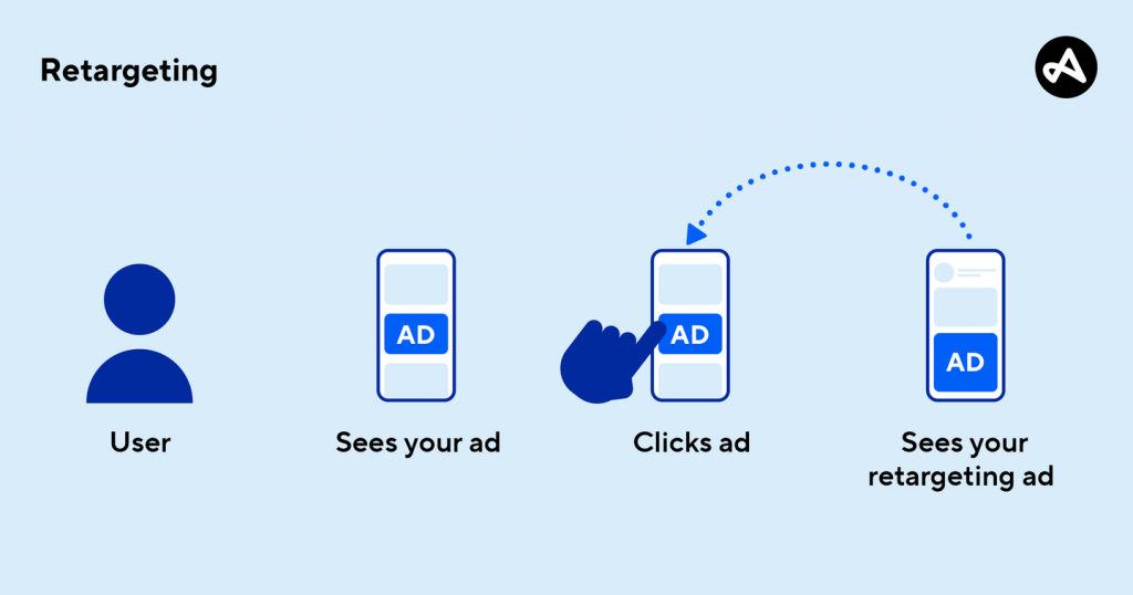 retargeting action example for social media content showing ad creation