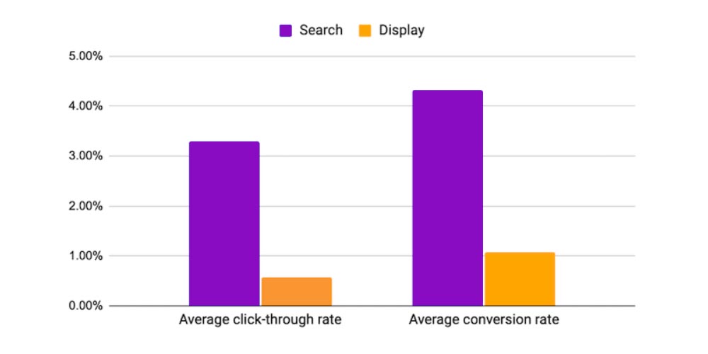 Differences between search and display ads