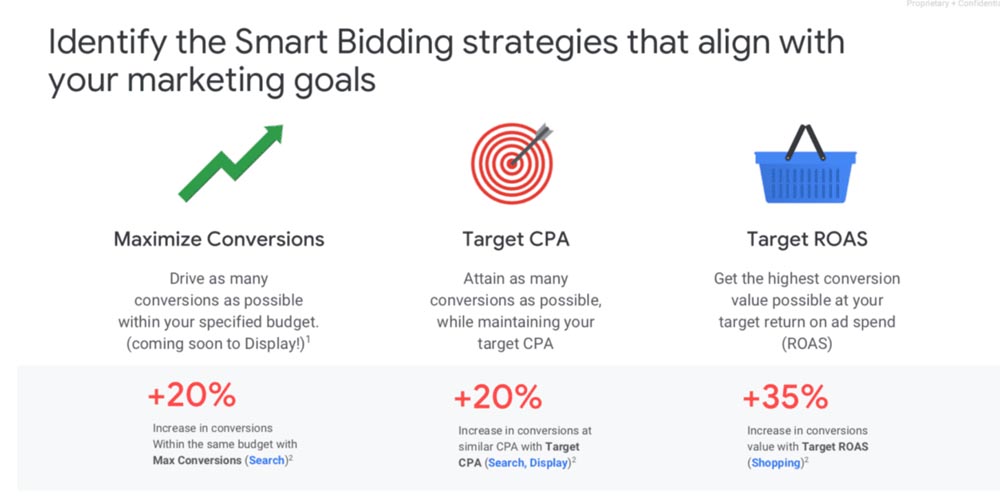 Different bidding strategies for ROAS