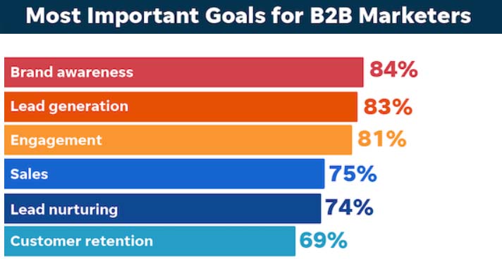 Most important goals for B2 marketers