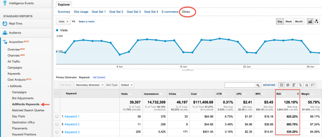 Where can you find ROI in Google Ads