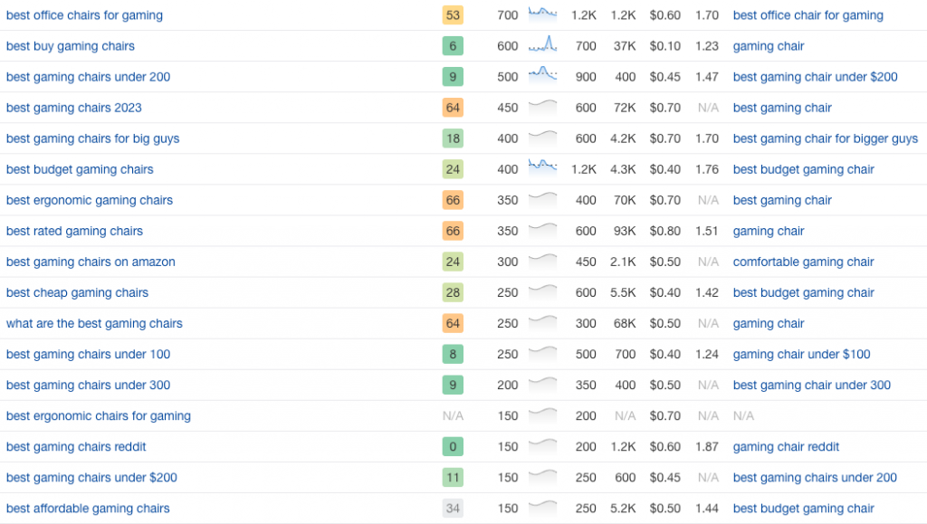 an overview of Ahrefs keyword suggestions on the keyword "best gaming chairs"