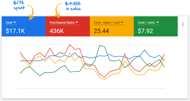 graphics illustrating values regarding the cost of a digital marketing campaign and how much was earned