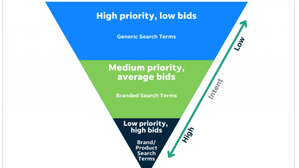 high intent or low intent