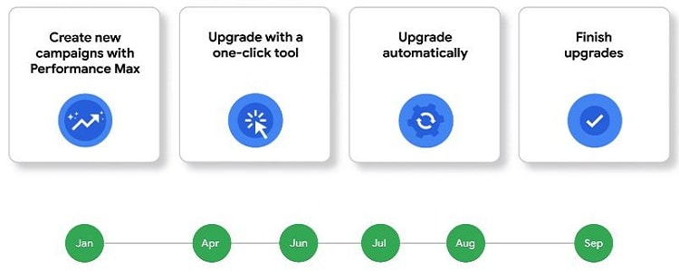 image showing multiple benefits from using Google's performance max campaign tool