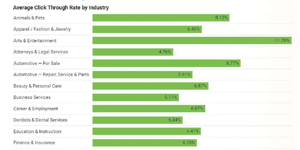 Average click-through rate by industry