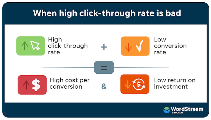 High click-through rate