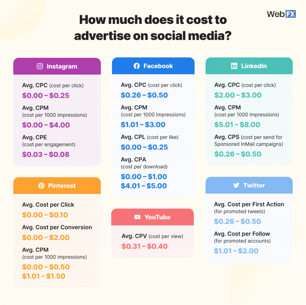 How Much Does PPC Cost