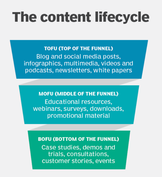The content lifecycle 