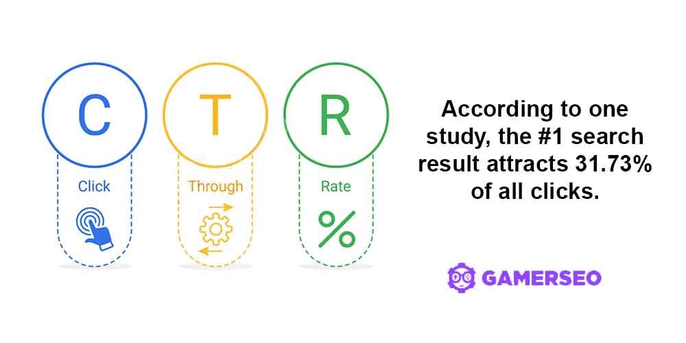 according to the study 1 search result attracts 32 % of all clicks