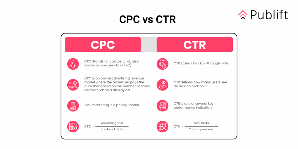 board comparing CPC and CTR pointing out their differences and when to use them