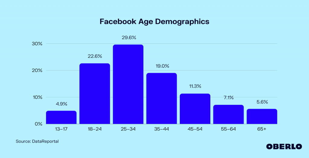 facebook age demographics statistics